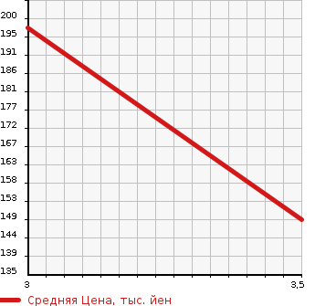 Аукционная статистика: График изменения цены MAZDA BONGO BRAWNY VAN 2000 SK56V в зависимости от аукционных оценок