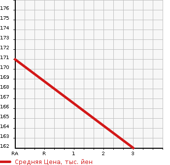 Аукционная статистика: График изменения цены MAZDA BONGO BRAWNY VAN 2002 SK56V в зависимости от аукционных оценок