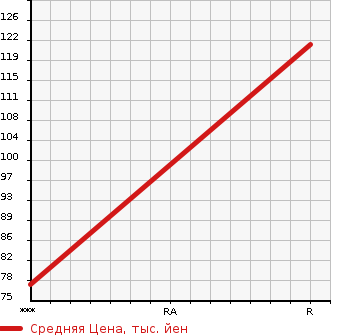 Аукционная статистика: График изменения цены MAZDA BONGO BRAWNY VAN 2003 SK56V в зависимости от аукционных оценок