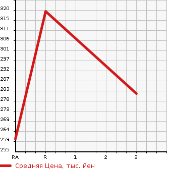 Аукционная статистика: График изменения цены MAZDA BONGO TRUCK 2000 SK82L в зависимости от аукционных оценок