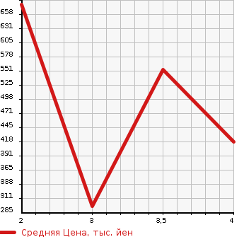 Аукционная статистика: График изменения цены MAZDA BONGO TRUCK 2006 SK82L в зависимости от аукционных оценок