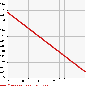 Аукционная статистика: График изменения цены MAZDA BONGO VAN 2002 SK82M в зависимости от аукционных оценок