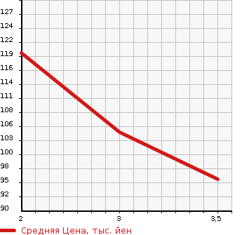 Аукционная статистика: График изменения цены MAZDA BONGO VAN 2003 SK82M в зависимости от аукционных оценок