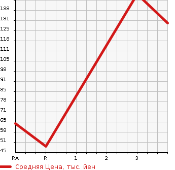 Аукционная статистика: График изменения цены MAZDA BONGO VAN 2004 SK82M в зависимости от аукционных оценок