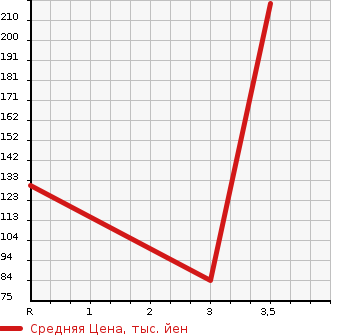 Аукционная статистика: График изменения цены MAZDA BONGO VAN 2007 SK82M в зависимости от аукционных оценок