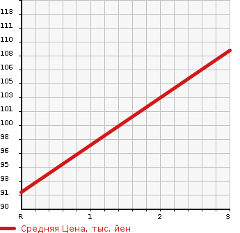 Аукционная статистика: График изменения цены MAZDA BONGO VAN 2008 SK82M в зависимости от аукционных оценок