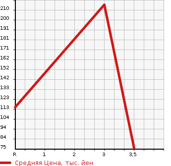 Аукционная статистика: График изменения цены MAZDA BONGO VAN 2009 SK82M в зависимости от аукционных оценок