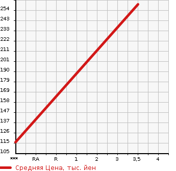 Аукционная статистика: График изменения цены MAZDA BONGO 2005 SK82M в зависимости от аукционных оценок
