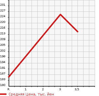 Аукционная статистика: График изменения цены MAZDA BONGO TRUCK 2000 SK82T в зависимости от аукционных оценок