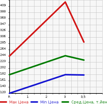 Аукционная статистика: График изменения цены MAZDA BONGO TRUCK 2003 SK82T в зависимости от аукционных оценок