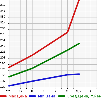 Аукционная статистика: График изменения цены MAZDA BONGO TRUCK 2005 SK82T в зависимости от аукционных оценок