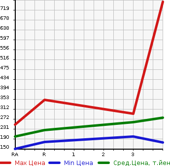 Аукционная статистика: График изменения цены MAZDA BONGO TRUCK 2006 SK82T в зависимости от аукционных оценок