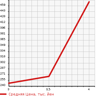 Аукционная статистика: График изменения цены MAZDA BONGO TRUCK 2007 SK82T в зависимости от аукционных оценок