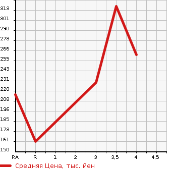 Аукционная статистика: График изменения цены MAZDA BONGO TRUCK 2008 SK82T в зависимости от аукционных оценок