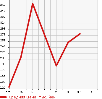 Аукционная статистика: График изменения цены MAZDA BONGO TRUCK 2009 SK82T в зависимости от аукционных оценок