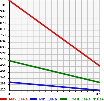 Аукционная статистика: График изменения цены MAZDA BONGO TRUCK 2010 SK82T в зависимости от аукционных оценок
