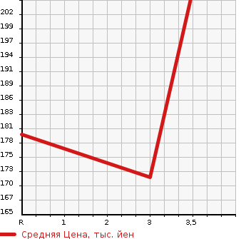Аукционная статистика: График изменения цены MAZDA BONGO 2000 SK82T в зависимости от аукционных оценок
