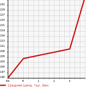 Аукционная статистика: График изменения цены MAZDA BONGO 2003 SK82T в зависимости от аукционных оценок