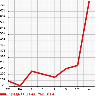 Аукционная статистика: График изменения цены MAZDA BONGO 2005 SK82T в зависимости от аукционных оценок