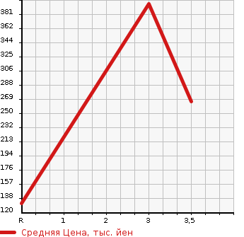 Аукционная статистика: График изменения цены MAZDA BONGO 2007 SK82T в зависимости от аукционных оценок