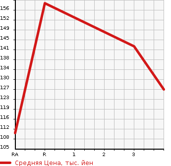 Аукционная статистика: График изменения цены MAZDA BONGO VAN 2001 SK82V в зависимости от аукционных оценок