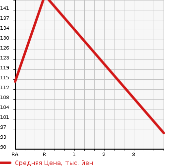 Аукционная статистика: График изменения цены MAZDA BONGO VAN 2002 SK82V в зависимости от аукционных оценок