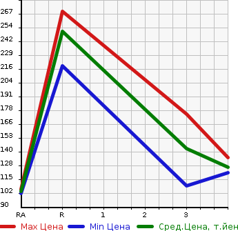 Аукционная статистика: График изменения цены MAZDA BONGO VAN 2003 SK82V в зависимости от аукционных оценок