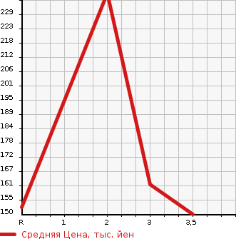 Аукционная статистика: График изменения цены MAZDA BONGO VAN 2005 SK82V в зависимости от аукционных оценок