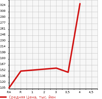 Аукционная статистика: График изменения цены MAZDA BONGO VAN 2006 SK82V в зависимости от аукционных оценок