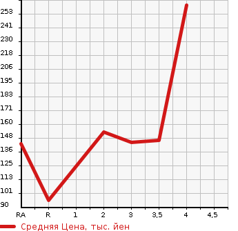 Аукционная статистика: График изменения цены MAZDA BONGO VAN 2008 SK82V в зависимости от аукционных оценок