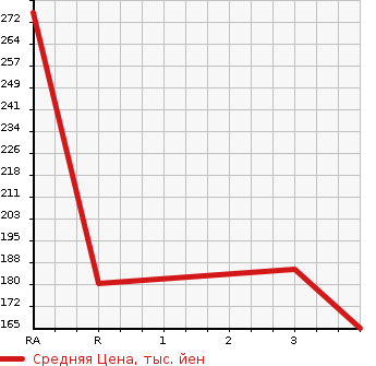 Аукционная статистика: График изменения цены MAZDA BONGO VAN 2009 SK82V в зависимости от аукционных оценок