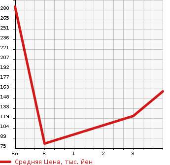 Аукционная статистика: График изменения цены MAZDA BONGO 2003 SK82V в зависимости от аукционных оценок