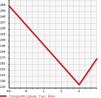 Аукционная статистика: График изменения цены MAZDA BONGO 2004 SK82V в зависимости от аукционных оценок