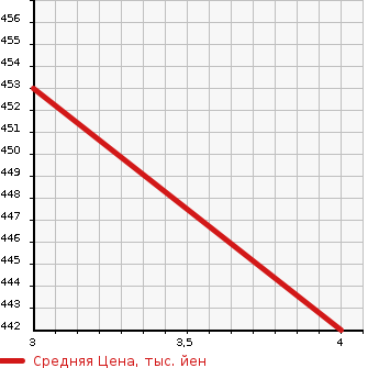 Аукционная статистика: График изменения цены MAZDA BONGO BRAWNY TRUCK 1999 SKE6T в зависимости от аукционных оценок