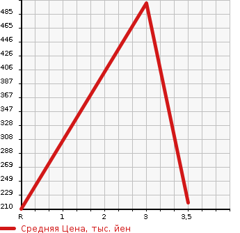 Аукционная статистика: График изменения цены MAZDA BONGO BRAWNY VAN 2007 SKE6V в зависимости от аукционных оценок