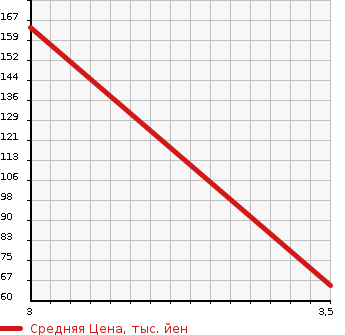 Аукционная статистика: График изменения цены MAZDA BONGO BRAWNY 2005 SKE6V в зависимости от аукционных оценок