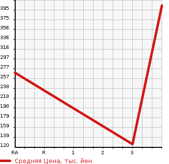 Аукционная статистика: График изменения цены MAZDA BONGO BRAWNY 2006 SKE6V в зависимости от аукционных оценок