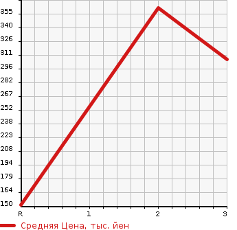 Аукционная статистика: График изменения цены MAZDA BONGO TRUCK 2005 SKF2L в зависимости от аукционных оценок