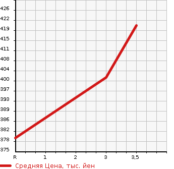 Аукционная статистика: График изменения цены MAZDA BONGO TRUCK 2007 SKF2L в зависимости от аукционных оценок