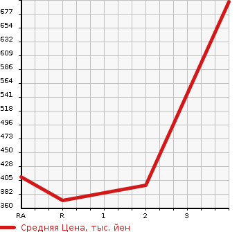 Аукционная статистика: График изменения цены MAZDA BONGO TRUCK 2008 SKF2L в зависимости от аукционных оценок