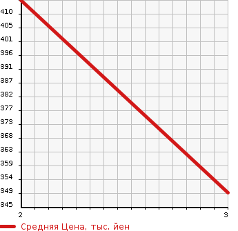 Аукционная статистика: График изменения цены MAZDA BONGO 2007 SKF2L в зависимости от аукционных оценок