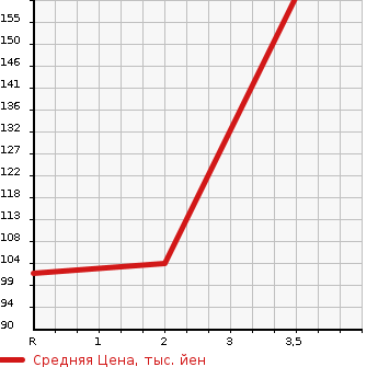 Аукционная статистика: График изменения цены MAZDA BONGO VAN 2005 SKF2M в зависимости от аукционных оценок