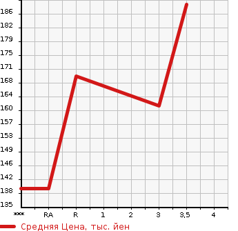 Аукционная статистика: График изменения цены MAZDA BONGO TRUCK 2004 SKF2T в зависимости от аукционных оценок