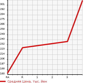 Аукционная статистика: График изменения цены MAZDA BONGO TRUCK 2008 SKF2T в зависимости от аукционных оценок