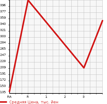 Аукционная статистика: График изменения цены MAZDA BONGO TRUCK 2009 SKF2T в зависимости от аукционных оценок