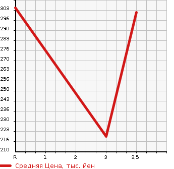 Аукционная статистика: График изменения цены MAZDA BONGO 2004 SKF2T в зависимости от аукционных оценок