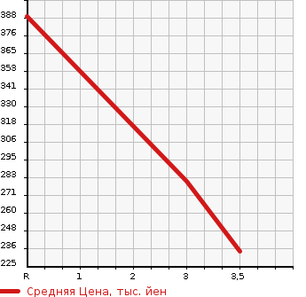 Аукционная статистика: График изменения цены MAZDA BONGO 2005 SKF2T в зависимости от аукционных оценок