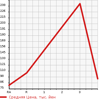 Аукционная статистика: График изменения цены MAZDA BONGO VAN 2007 SKF2V в зависимости от аукционных оценок
