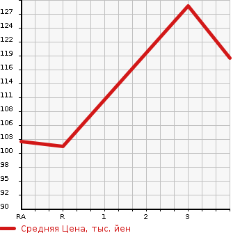 Аукционная статистика: График изменения цены MAZDA BONGO VAN 2008 SKF2V в зависимости от аукционных оценок