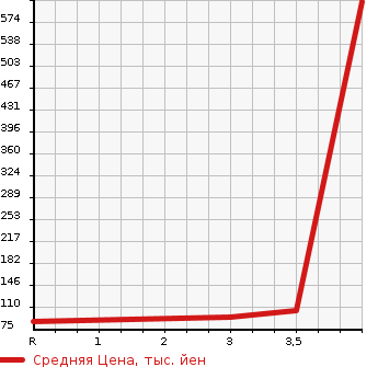 Аукционная статистика: График изменения цены MAZDA BONGO VAN 2009 SKF2V в зависимости от аукционных оценок